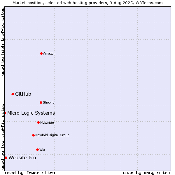 Market position of GitHub vs. Website Pro vs. Micro Logic Systems