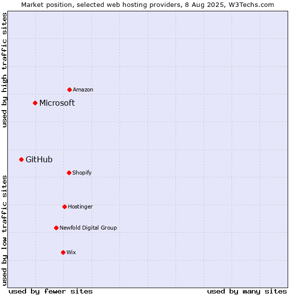 Market position of Microsoft vs. GitHub