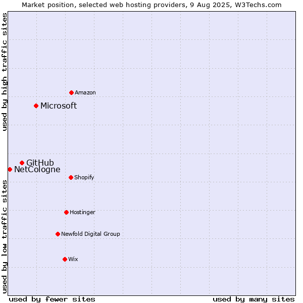 Market position of Microsoft vs. GitHub vs. NetCologne