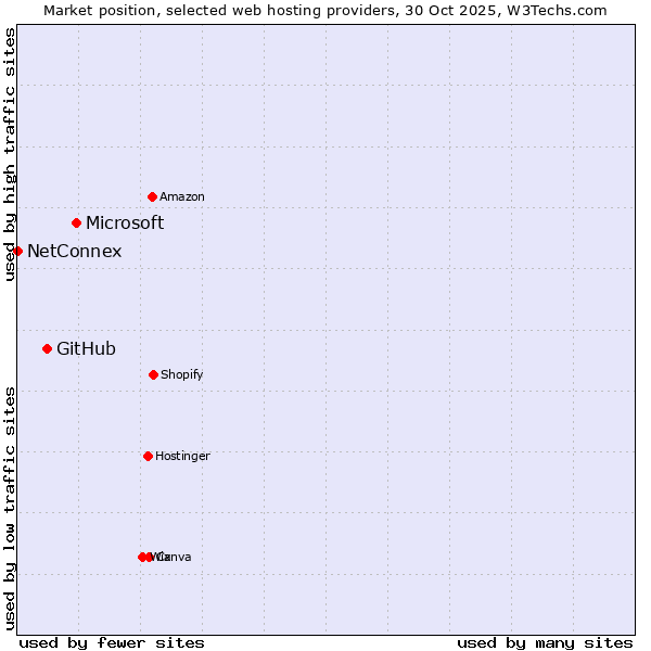 Market position of Microsoft vs. GitHub vs. NetConnex