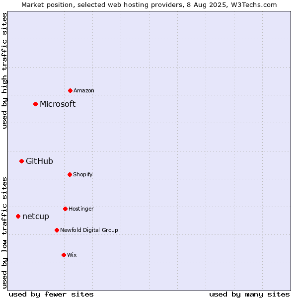 Market position of Microsoft vs. GitHub vs. netcup