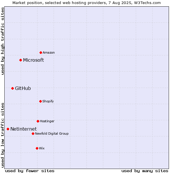Market position of Microsoft vs. GitHub vs. Netinternet