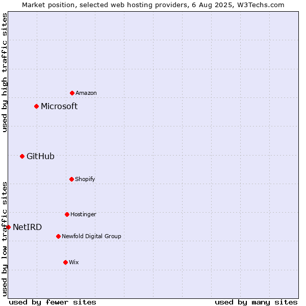 Market position of Microsoft vs. GitHub vs. NetIRD