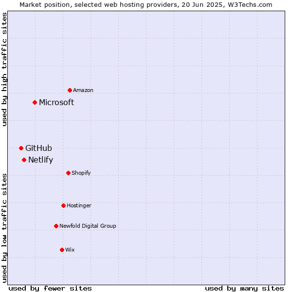 Market position of Microsoft vs. Netlify vs. GitHub