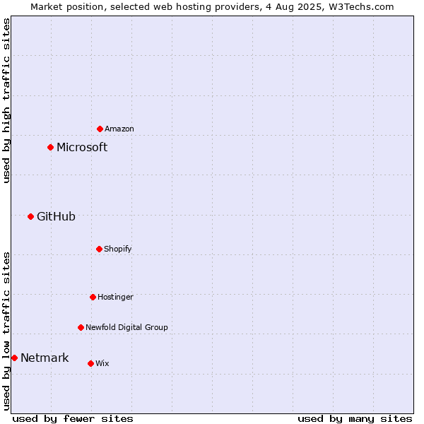 Market position of Microsoft vs. GitHub vs. Netmark