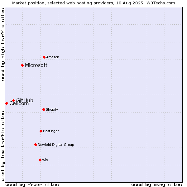 Market position of Microsoft vs. GitHub vs. Cellcom