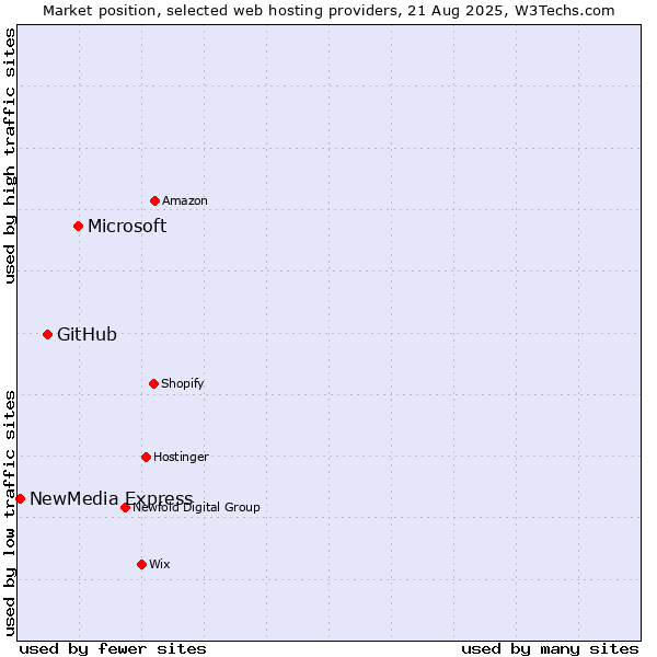 Market position of Microsoft vs. GitHub vs. NewMedia Express