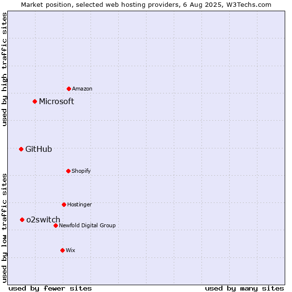Market position of Microsoft vs. o2switch vs. GitHub