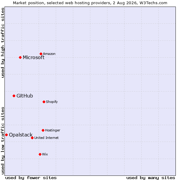 Market position of Microsoft vs. GitHub vs. Opalstack