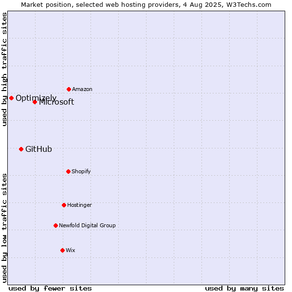 Market position of Microsoft vs. GitHub vs. Optimizely