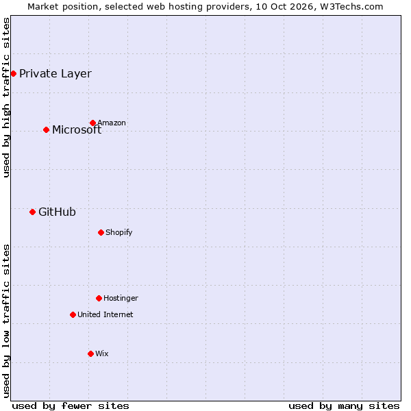 Market position of Microsoft vs. GitHub vs. Private Layer