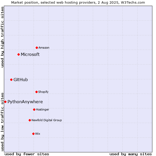 Market position of Microsoft vs. GitHub vs. PythonAnywhere