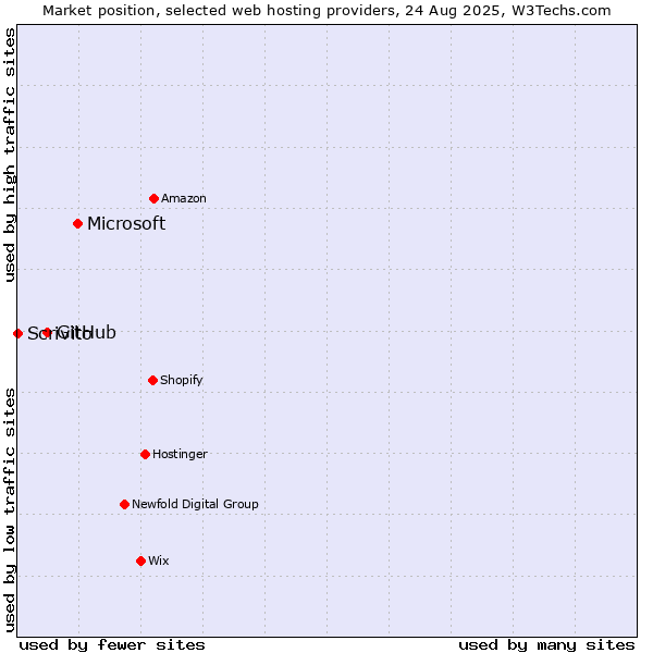 Market position of Microsoft vs. GitHub vs. Scrivito