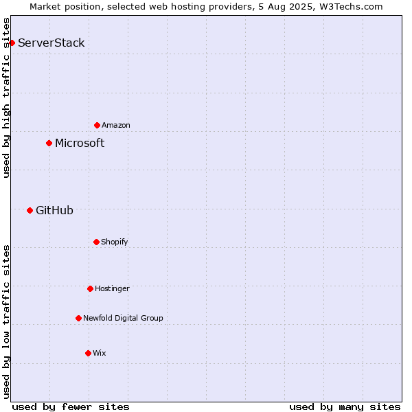 Market position of Microsoft vs. GitHub vs. ServerStack