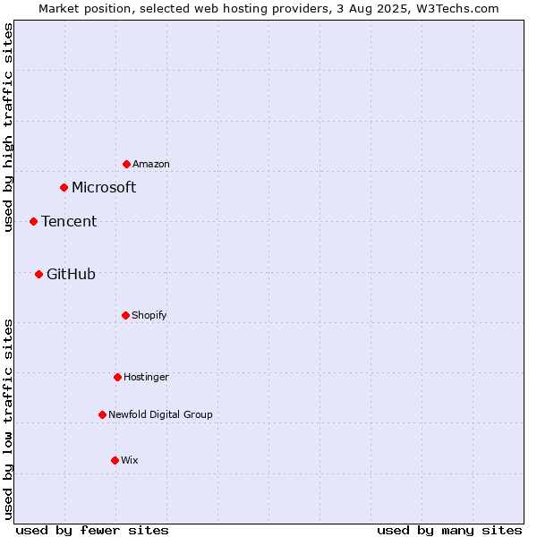 Market position of Microsoft vs. GitHub vs. Tencent