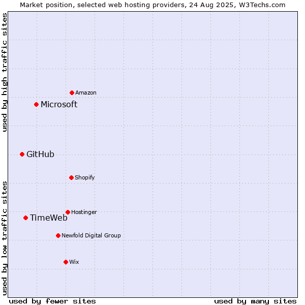 Market position of Microsoft vs. TimeWeb vs. GitHub