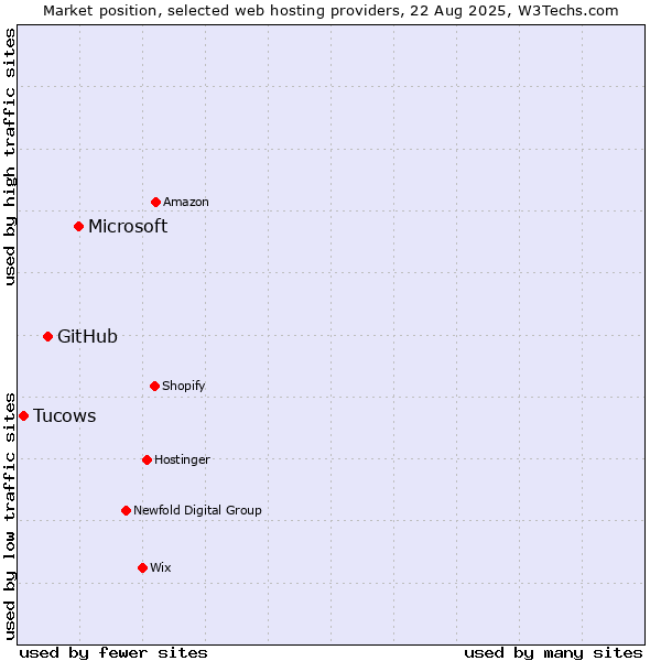 Market position of Microsoft vs. GitHub vs. Tucows