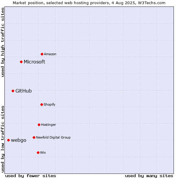 Market position of Microsoft vs. GitHub vs. webgo