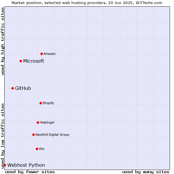 Market position of Microsoft vs. GitHub vs. Webhost Python