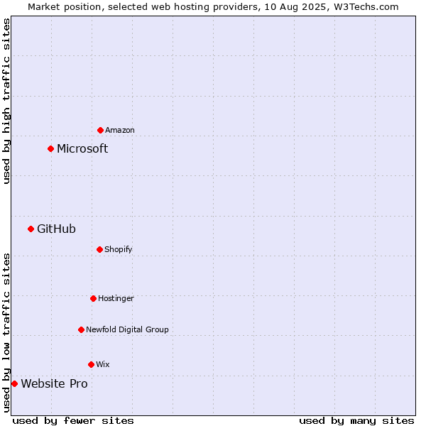 Market position of Microsoft vs. GitHub vs. Website Pro