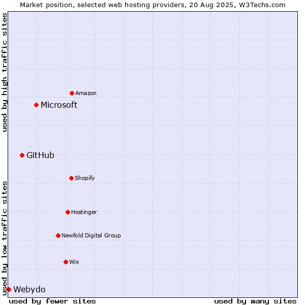 Market position of Microsoft vs. GitHub vs. Webydo
