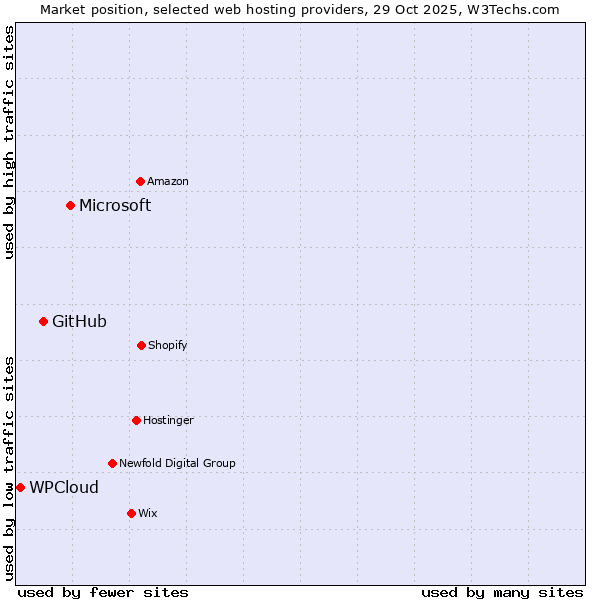Market position of Microsoft vs. GitHub vs. WPCloud