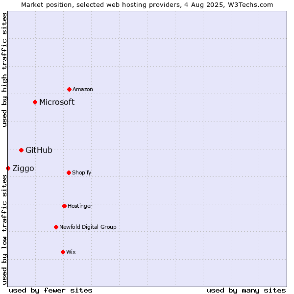 Market position of Microsoft vs. GitHub vs. Ziggo