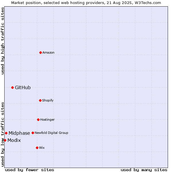 Market position of GitHub vs. Midphase vs. Modix