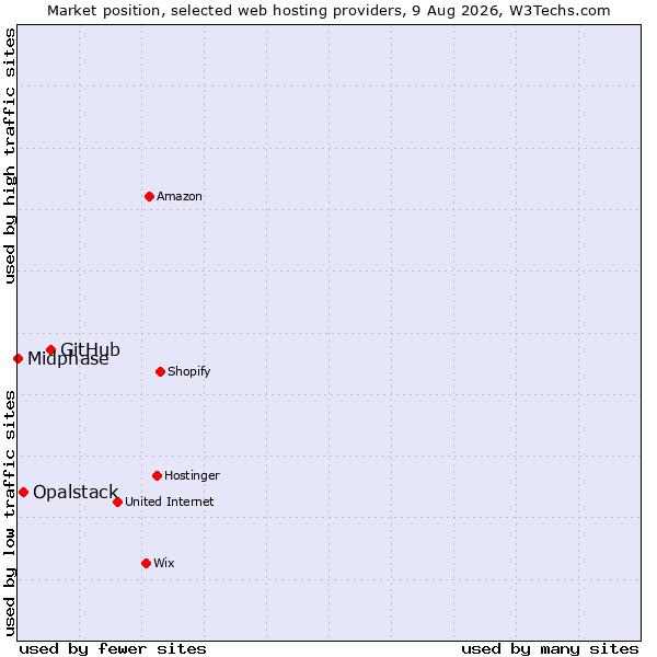 Market position of GitHub vs. Opalstack vs. Midphase