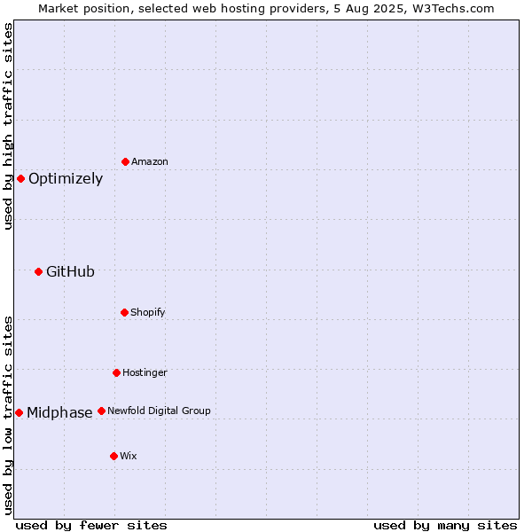 Market position of GitHub vs. Optimizely vs. Midphase