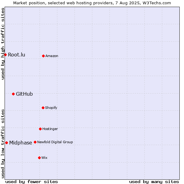 Market position of GitHub vs. Midphase vs. Root.lu