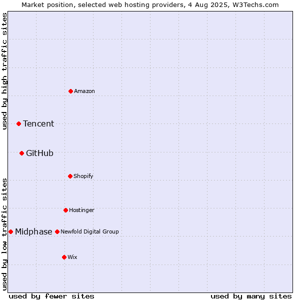 Market position of GitHub vs. Tencent vs. Midphase