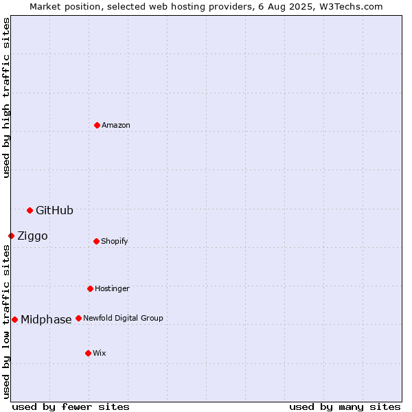 Market position of GitHub vs. Midphase vs. Ziggo