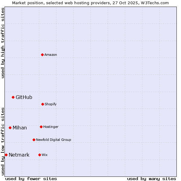 Market position of GitHub vs. Mihan vs. Netmark