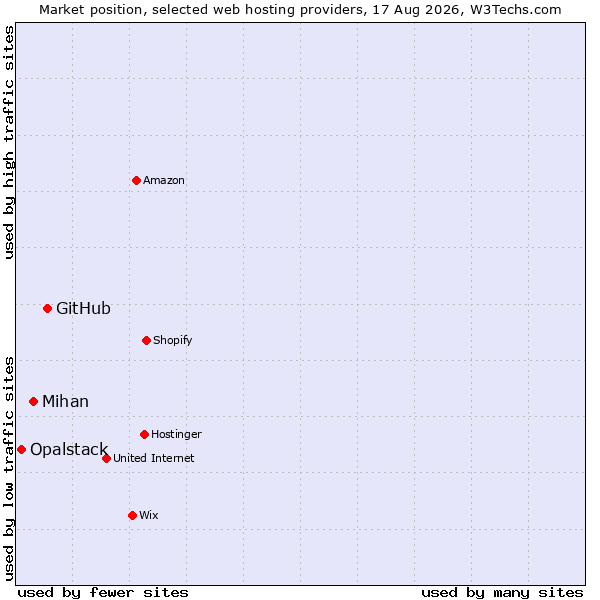 Market position of GitHub vs. Mihan vs. Opalstack
