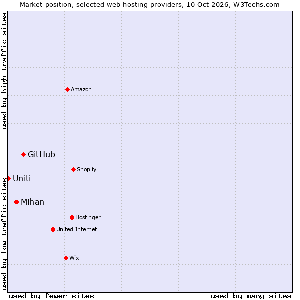 Market position of GitHub vs. Mihan vs. Uniti