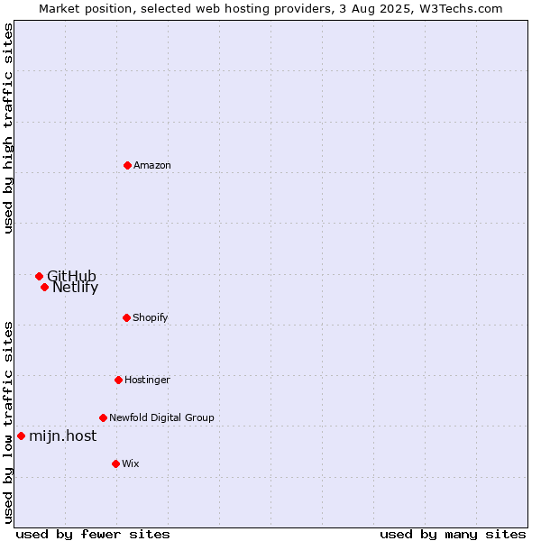 Market position of Netlify vs. GitHub vs. mijn.host
