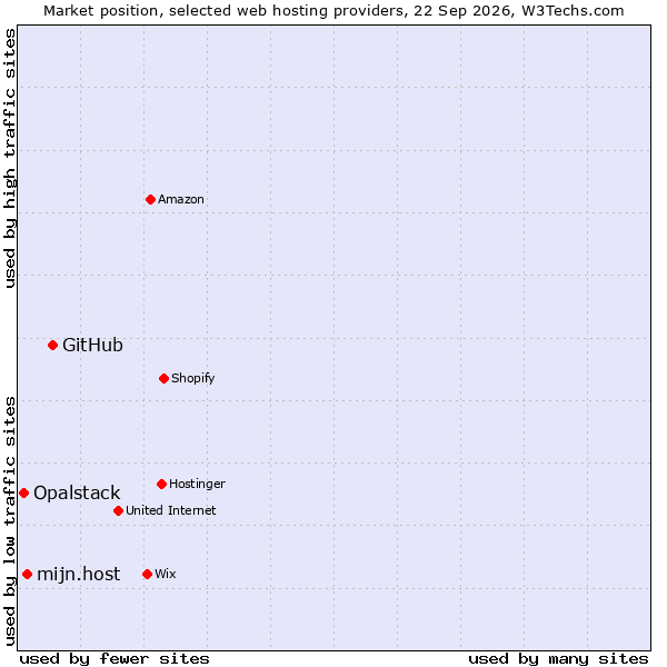 Market position of GitHub vs. mijn.host vs. Opalstack