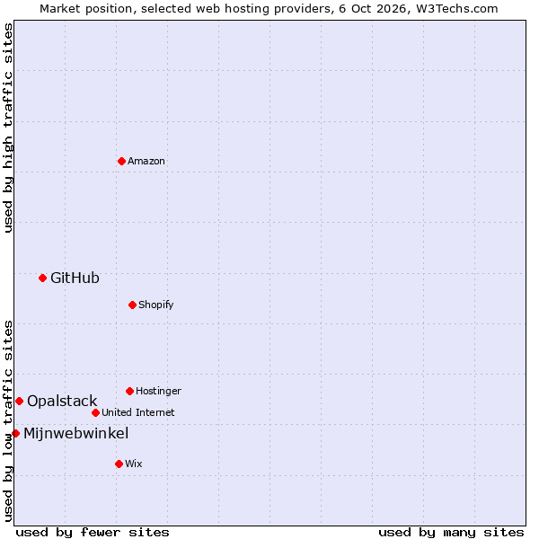 Market position of GitHub vs. Opalstack vs. Mijnwebwinkel