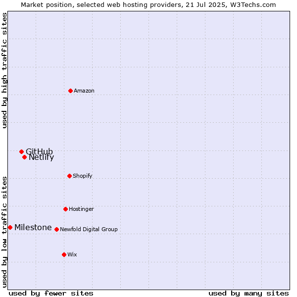 Market position of Netlify vs. GitHub vs. Milestone