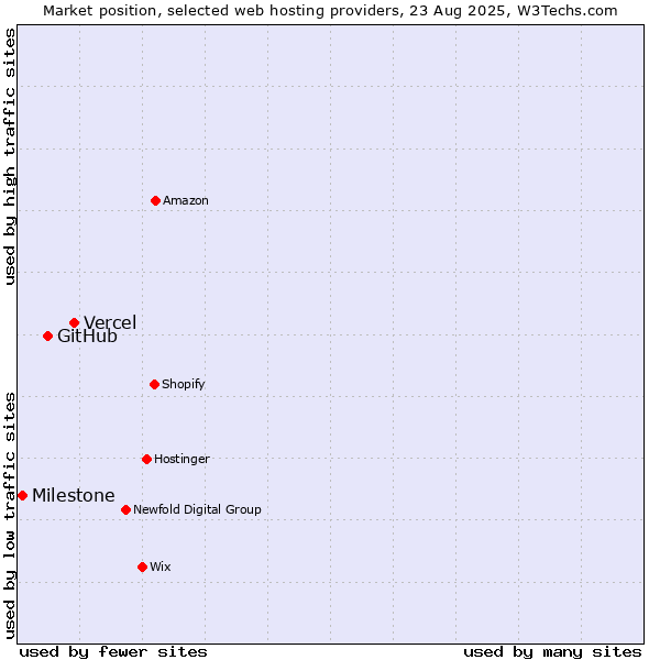 Market position of Vercel vs. GitHub vs. Milestone
