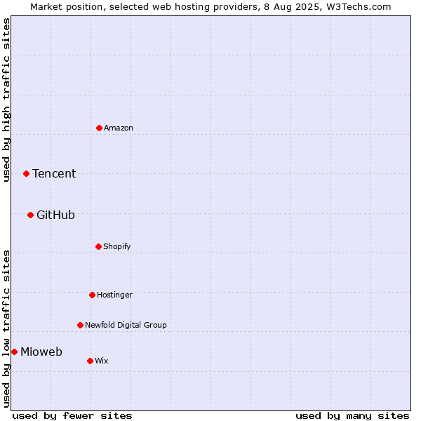 Market position of GitHub vs. Tencent vs. Mioweb