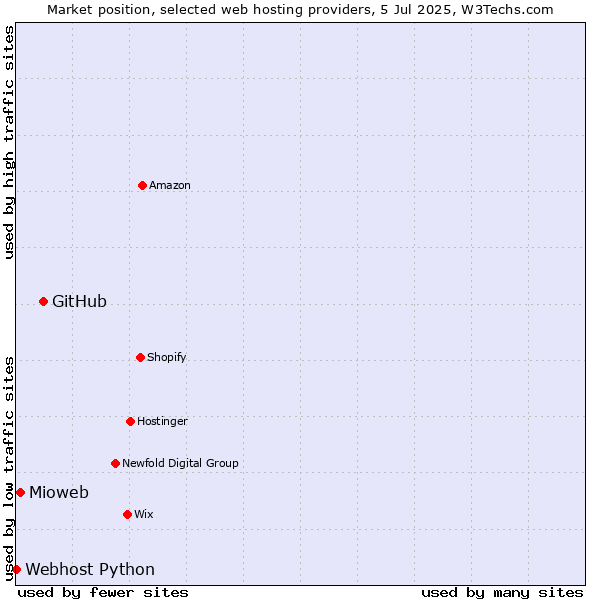 Market position of GitHub vs. Mioweb vs. Webhost Python