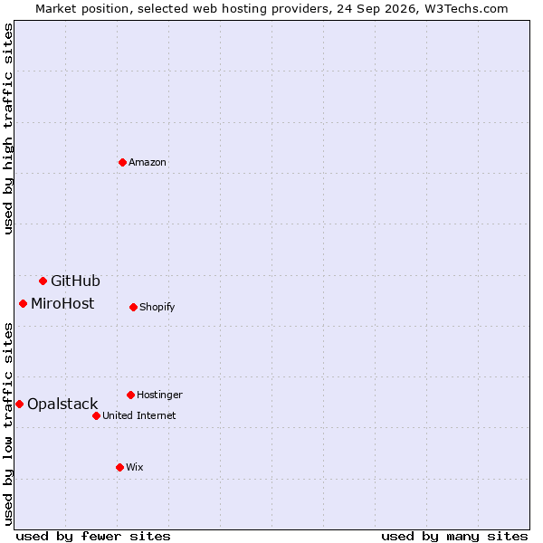 Market position of GitHub vs. MiroHost vs. Opalstack