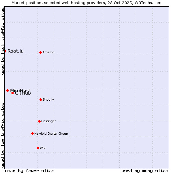 Market position of GitHub vs. MiroHost vs. Root.lu