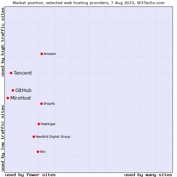 Market position of GitHub vs. Tencent vs. MiroHost