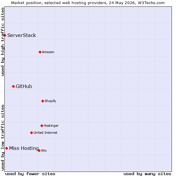 Market position of GitHub vs. Miss Hosting vs. ServerStack
