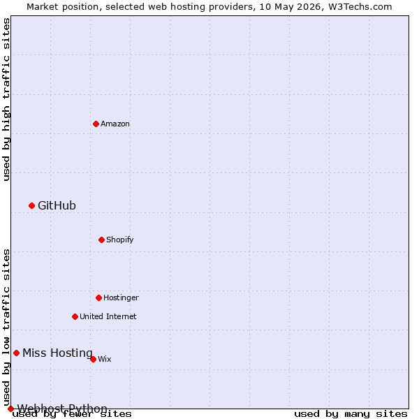 Market position of GitHub vs. Miss Hosting vs. Webhost Python