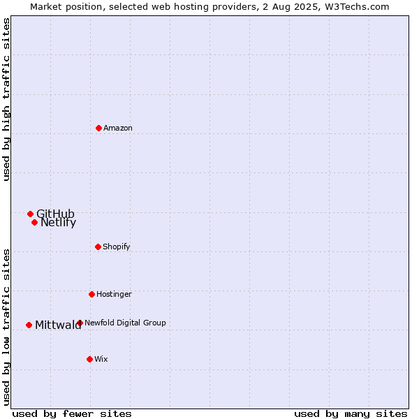 Market position of Netlify vs. GitHub vs. Mittwald
