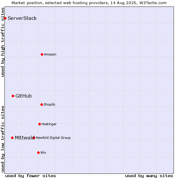 Market position of GitHub vs. Mittwald vs. ServerStack